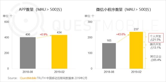 QuestMobile移动互联网全景生态流量洞察报告：小程序成为逆袭工具?