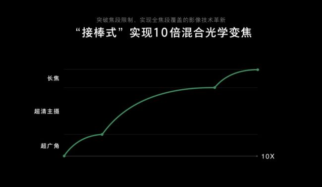 搭载10倍混合光学变焦, Reno将于4月10日正式发布