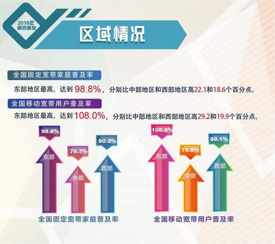 报告：2018 Q4移动宽带用户普及率达93.6%