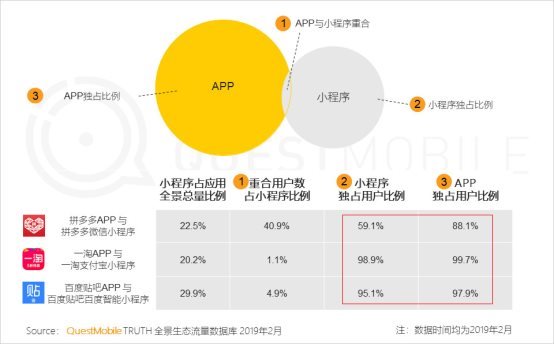 QuestMobile移动互联网全景生态流量洞察报告：小程序成为逆袭工具?