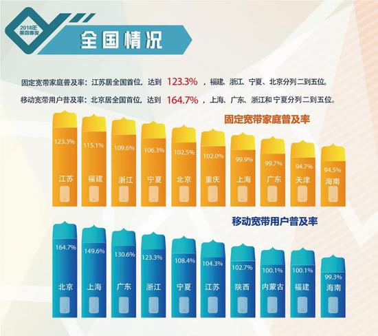 报告：2018 Q4移动宽带用户普及率达93.6%