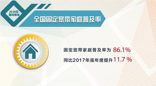 报告：2018 Q4移动宽带用户普及率达93.6%