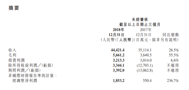 小米发布第四季财报：Q4营收444亿元，2018年手机销量1.178亿部