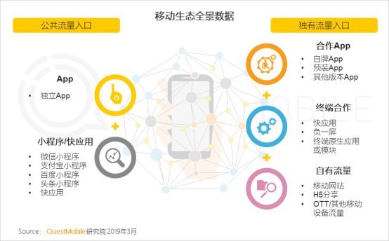 QuestMobile移动互联网全景生态流量洞察报告：小程序成为逆袭工具?