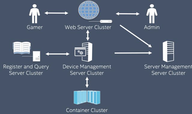 直击GDC,腾讯WeTest发布CMatrix云游戏服务平台