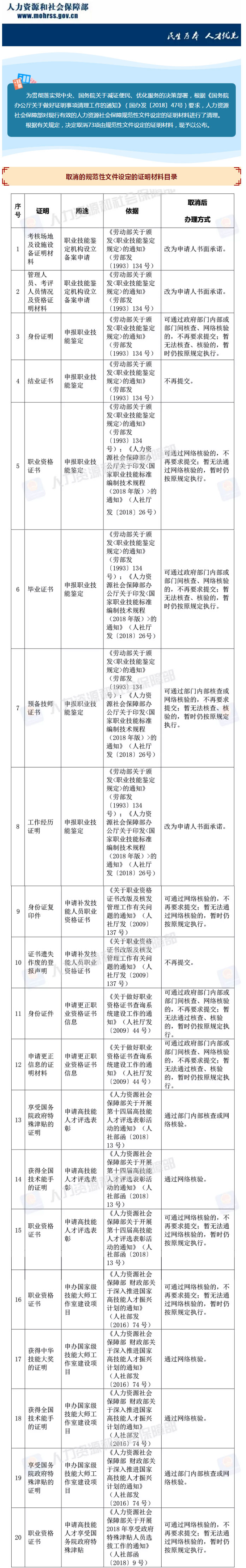 人社部决定取消73项由规范性文件设定的证明材料