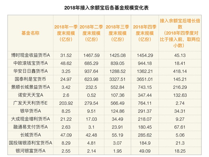 天弘余额宝2018年报：新增客户超1亿，平均每天为用户赚一个亿