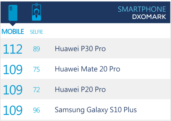 重新改写手机摄影丨华为P30再次“屠榜”DxOMark背后