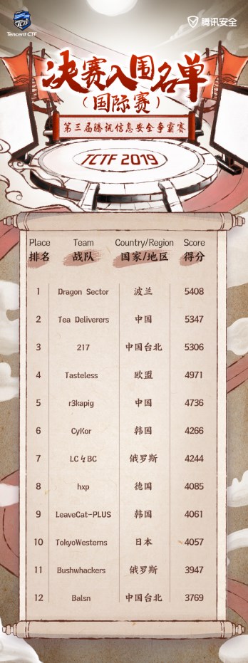 TCTF2019预赛人数创历史新高 波兰Dragon Sector战队险胜