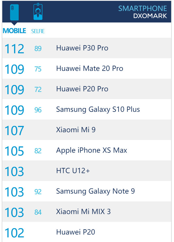 三星Galaxy S10+拿下专业机构榜首 其实它的优秀远不止这一面！