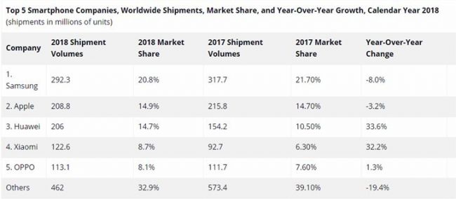 华为公布2018年财报 消费者业务大增45% 手机业务功不可没