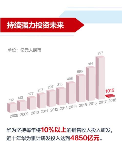 华为公布2018年财报 消费者业务大增45% 手机业务功不可没