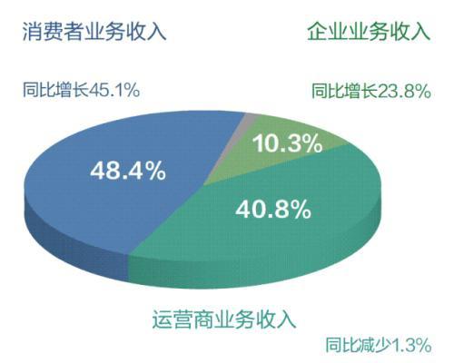 华为公布2018年财报 消费者业务大增45% 手机业务功不可没