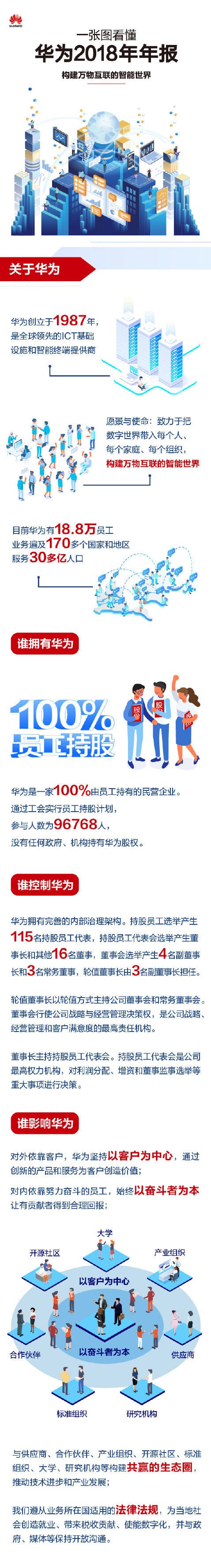 华为2018年年报发布 终端云服务生态体系愈加繁荣