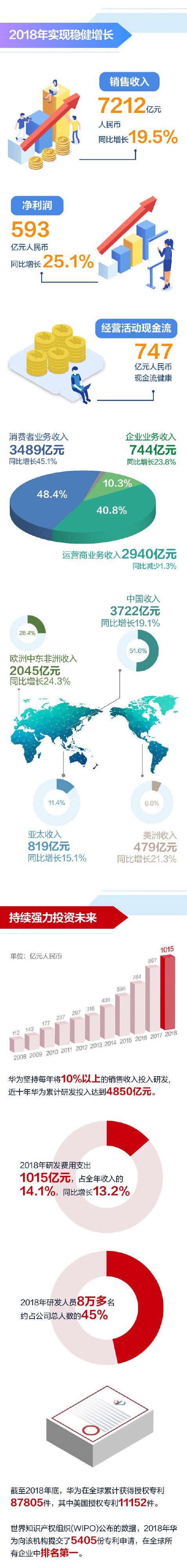 华为2018年年报发布 终端云服务生态体系愈加繁荣