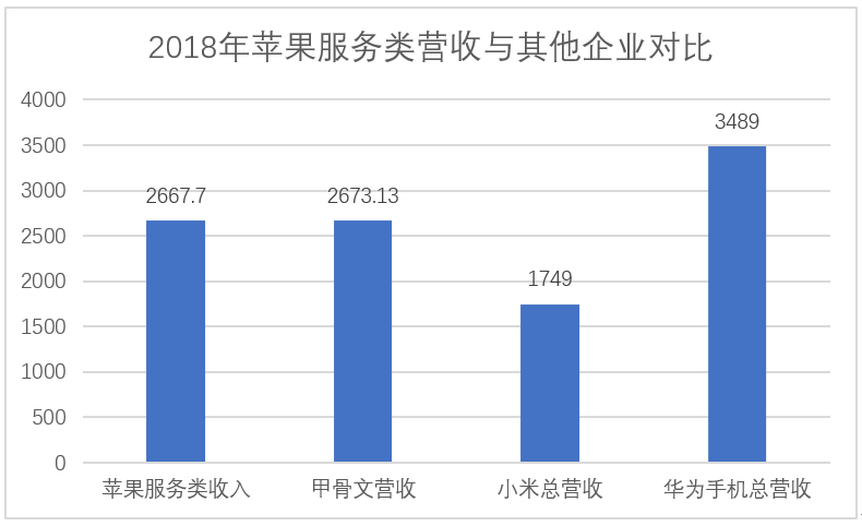 服务收入超1.5个小米，说苹果走向衰落国产厂商是否高兴太早了？