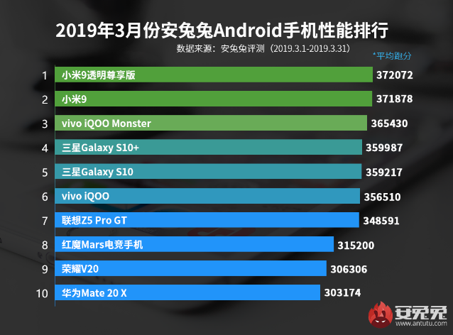 骁龙855齐发力 安兔兔公布3月份安卓手机性能排行榜