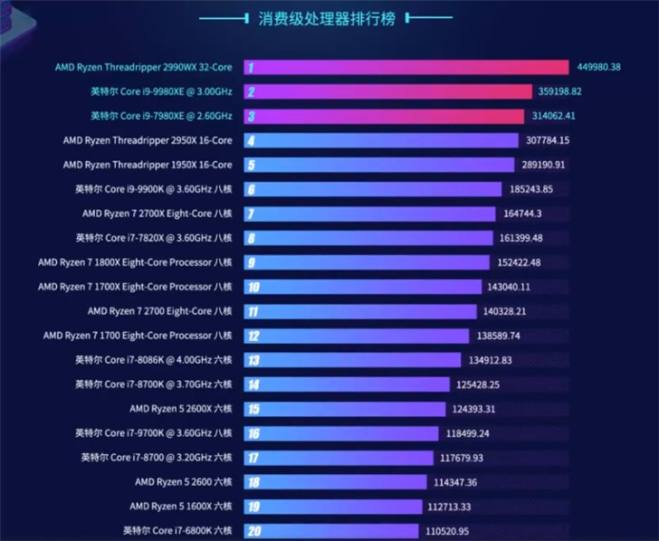 鲁大师发布Q1 PC排行榜：AMD 2990WX夺得冠军，英特尔i9-9980XE第二