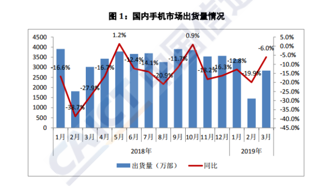 信通院：3月国内智能手机出货量 2693.6 万部，上市新机40款