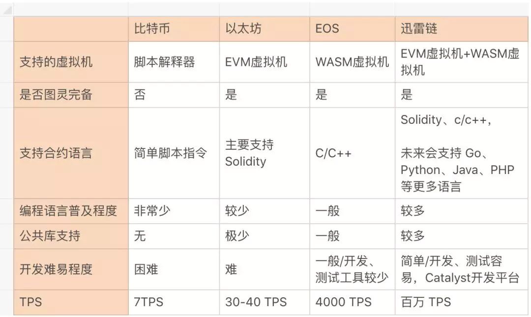 迅雷链率先支持两大虚拟机 智能合约开发太轻松