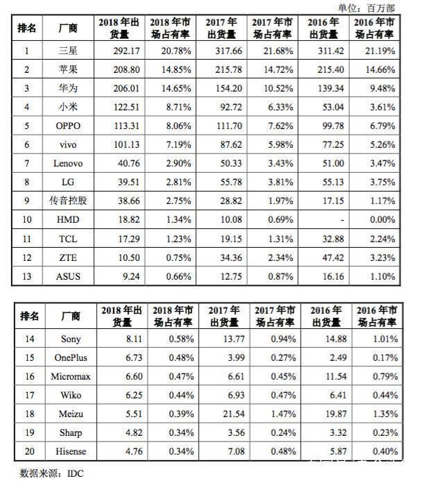 华为将改变全球手机颓势 超越苹果三星只是未来5年初级目标