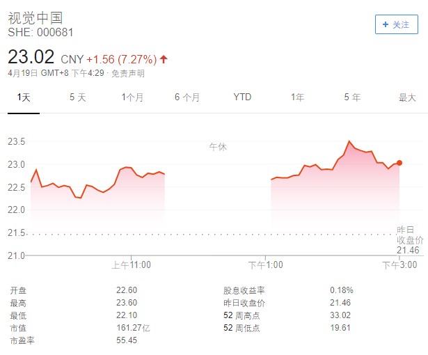 视觉中国今日收涨7.27%,市值回升至161.27亿元