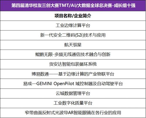 第四届清华校友三创大赛全球总决赛 大数据智能化高峰论坛在渝隆重举行