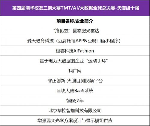 第四届清华校友三创大赛全球总决赛 大数据智能化高峰论坛在渝隆重举行