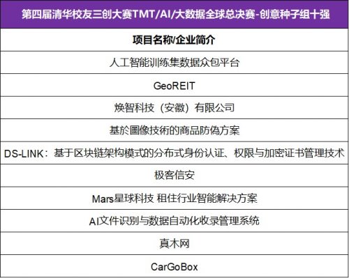 第四届清华校友三创大赛全球总决赛 大数据智能化高峰论坛在渝隆重举行