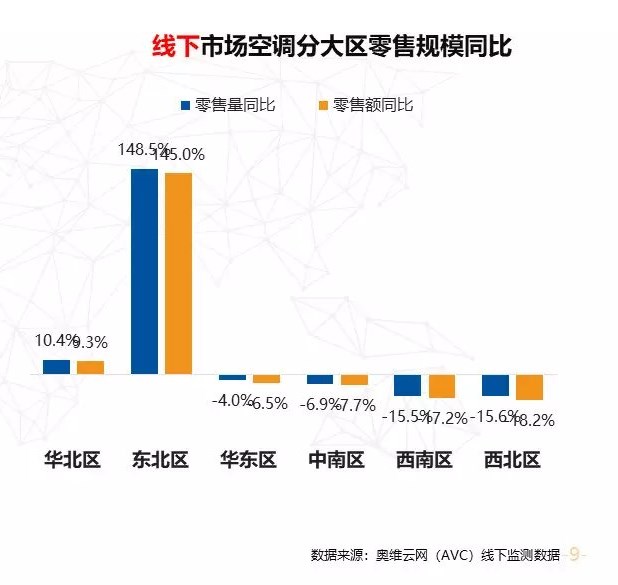 一场旷日持久的暑热后 空调在东北市场走俏