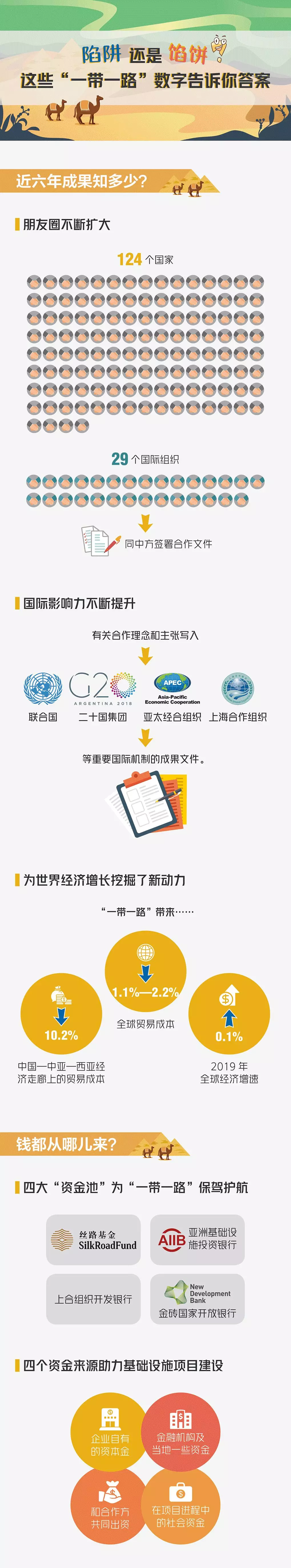 “陷阱”还是“馅饼”？这些“一带一路”数字告诉你答案