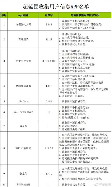 警方：WiFi万能钥匙等1670款App超范围收集用户信息