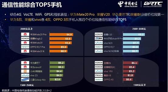 中国电信发布全网通手机通信性能报告 华为Mate 20 Pro获6项第一