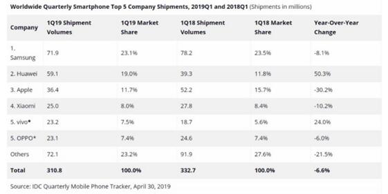 IDC公布Q1手机出货数据 几家欢喜几家愁或成2019年缩影