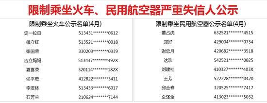 4月失信名单：越站乘车不补票等被禁乘火车飞机