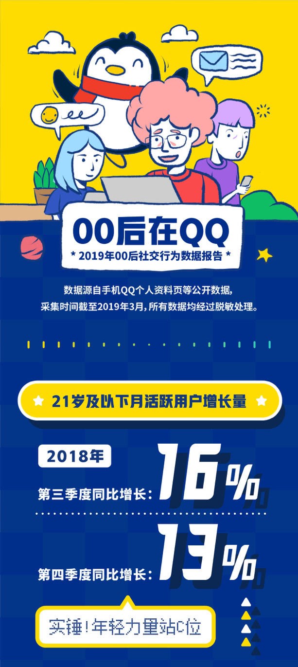 腾讯QQ发布《00后数据报告》：最喜欢聊的明星是朱一龙