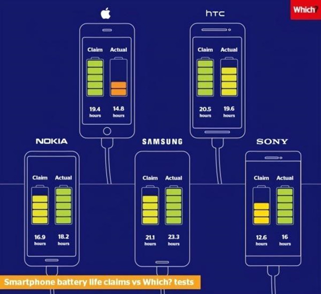 欺诈消费者？iPhone手机涉电池虚标，偏离幅度达51%