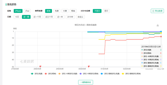 开服数天连续占据榜首，《明日方舟》缘何声名鹊起？