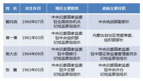 今年至少4名中央纪委国家监委派驻纪检监察组组长履新