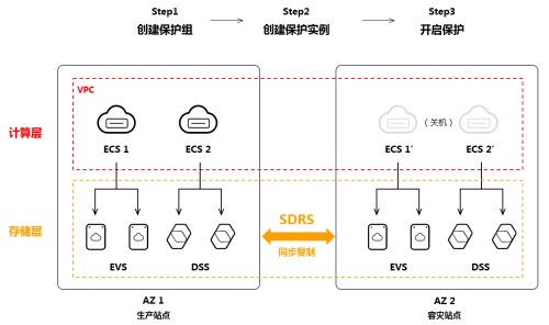 云上容灾，触手可及：华为云存储容灾服务（SDRS）正式商用