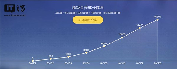 腾讯QQ超级会员SVIP9即将上线