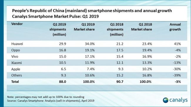 2019Q1手机市场：苹果降华为涨，联想未来未必不能改写格局