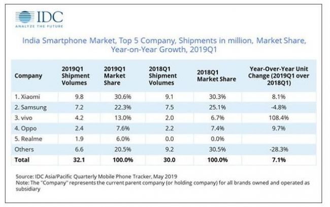 IDC公布印度市场Q1智能手机出货量 同比增长7%小米第一