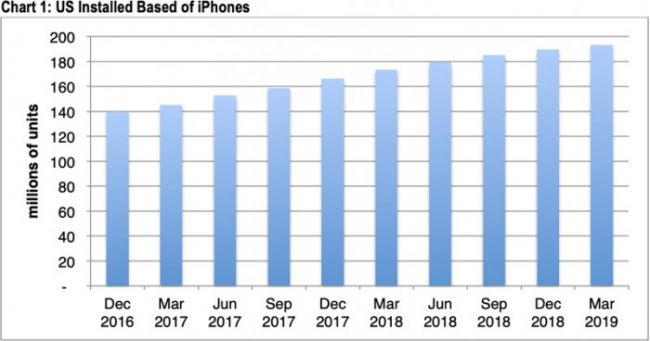 苹果的焦虑：美国本土iPhone用户增长放缓