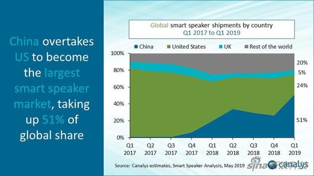 中国智能音箱出货量同比增长近500%，已超过美国