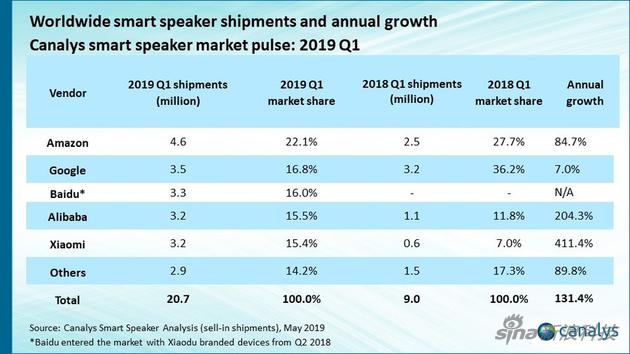 中国智能音箱出货量同比增长近500%，已超过美国