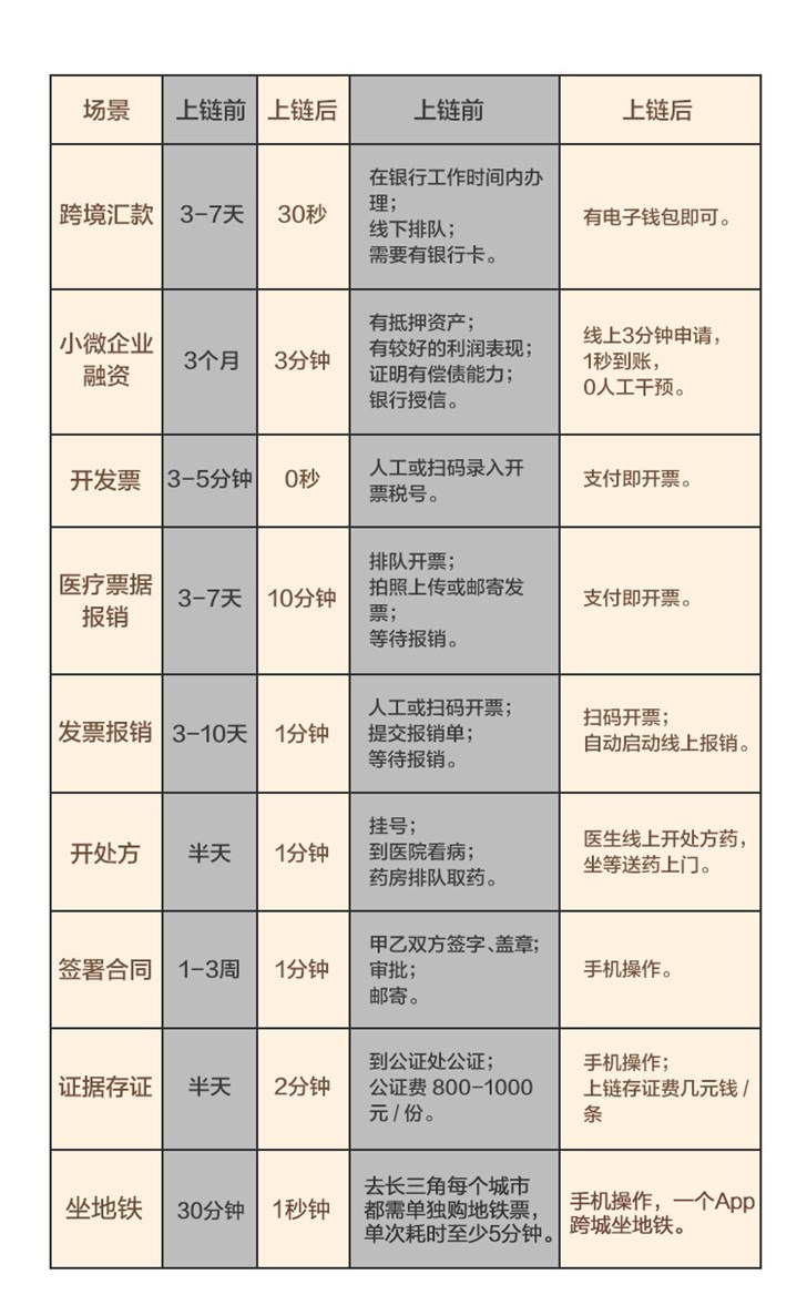 支付宝区块链实现异地打官司秒取证，异地坐地铁秒结算