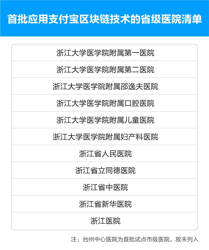 支付宝区块链上线浙江10家医院，年底将覆盖超过100家