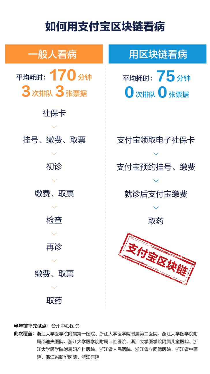 支付宝区块链上线浙江10家医院，年底将覆盖超过100家