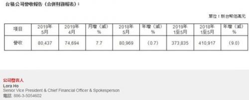 台积电2019年前五月累计营收达824亿元，同比减少9%